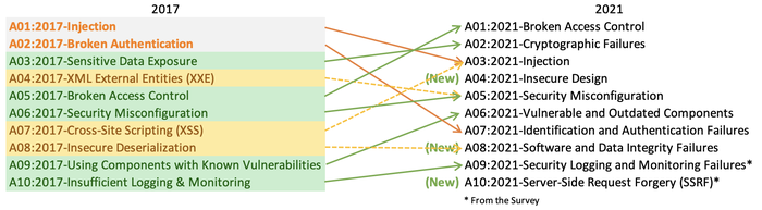 Initial changes to the OWASP Top 10 between 2017 and 2021.