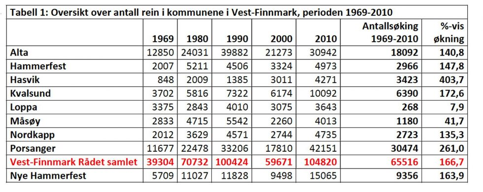 The member municipalities of West Finnmark Council have reviewed the evolution of the reindeer population of our municipalities over the past 50 years.  As the table shows, there was a very strong growth in reindeer numbers in all our municipalities in the period 1969-2010 (Source: NINA Report 627 